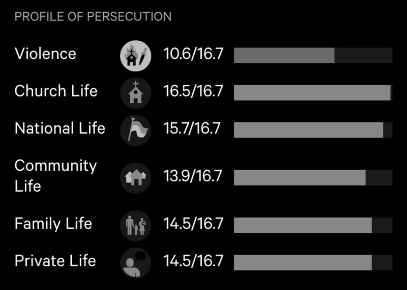 Profile of Persecution